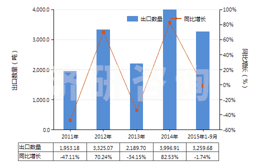 2011-2015年9月中國(guó)呋喃酚(HS29329910)出口量及增速統(tǒng)計(jì)